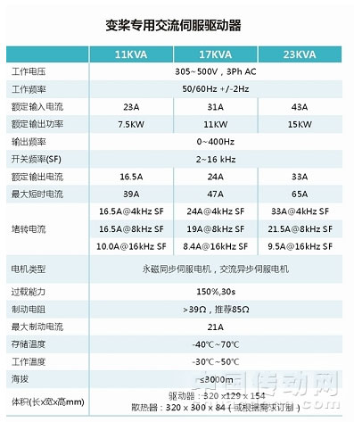 變槳專用交流伺服驅(qū)動(dòng)器