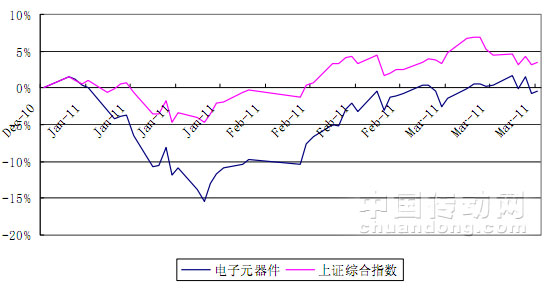 電子元器件行業(yè)、上證綜指漲幅走勢(shì)情況