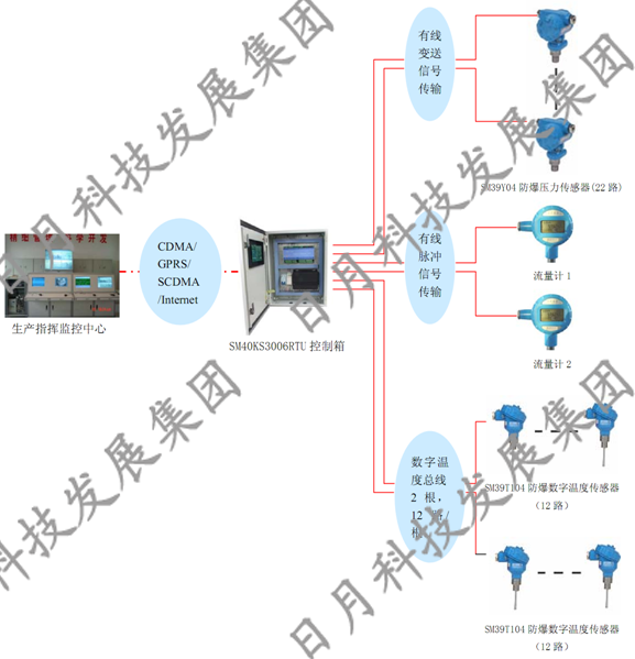 無線數字化油井油田,RTU,傳感器,載荷傳感器,蚌埠傳感器 溫度傳感器 扭矩傳感器 稱重傳感器