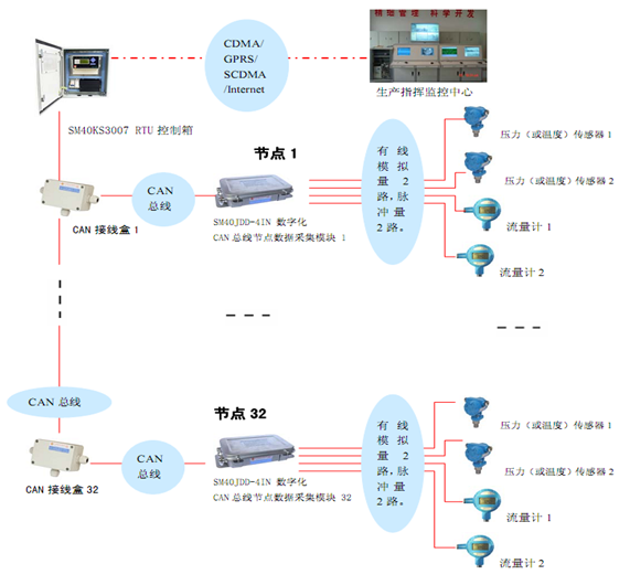 無(wú)線(xiàn)數(shù)字化油井油田,RTU,傳感器,載荷傳感器,位移傳感器,無(wú)線(xiàn)數(shù)字化遠(yuǎn)程測(cè)控,蚌埠傳感器,壓力傳感器,日月傳感器,蚌埠日月儀器研究所