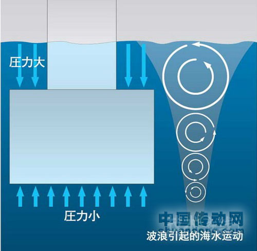 海上風電