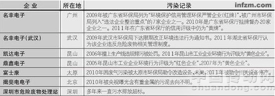 iphone高額利潤的代價是中國的環境