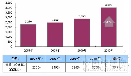 伺服市場強(qiáng)勢增長