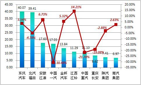 2011年1-7月部分商用車(chē)企業(yè)銷(xiāo)量情況單位
