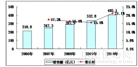  2006年—2010年中國醫療電子市場規模與增長