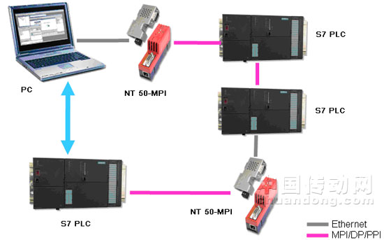 MPI轉以太網網關NT 50-MPI