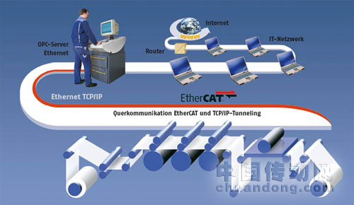 EtherCAT