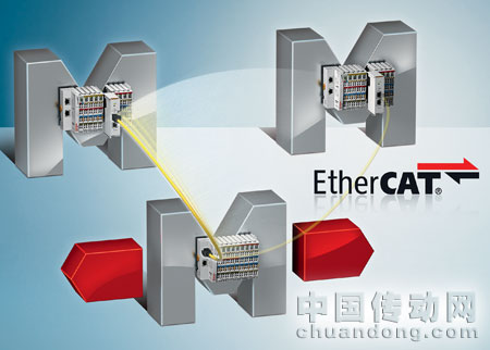 Beckhoff 為 EtherCAT 設備運行期間的耦合和去耦提供了一個非常快速的解決方案,即帶快速熱連接功能的 EtherCAT 耦合器和 EtherCAT 星型拓撲接口端子盒。
