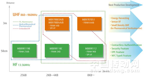 圖 2. FRAM RFID產品線路圖