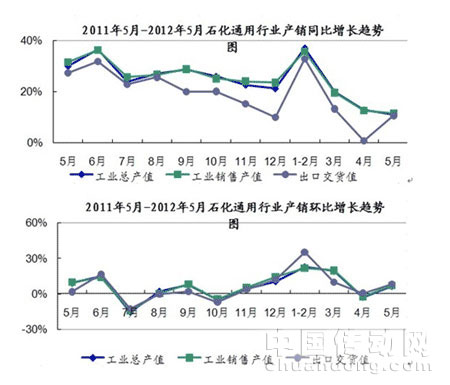 2012年1-5月石化通用行業(yè)生產(chǎn)運(yùn)行快報