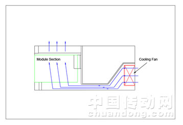 風(fēng)流“由后往前吸入式”,散熱出孔必須通過(guò)系統(tǒng)上方