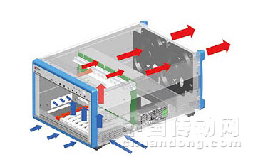 由前往后吸入式的機(jī)箱設(shè)計(jì),可提供較干凈的流道,避免帶入不必要的熱源。