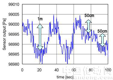 測(cè)定結(jié)果