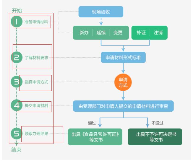 2017年深圳食品經營許可證辦理流程圖_財經_網