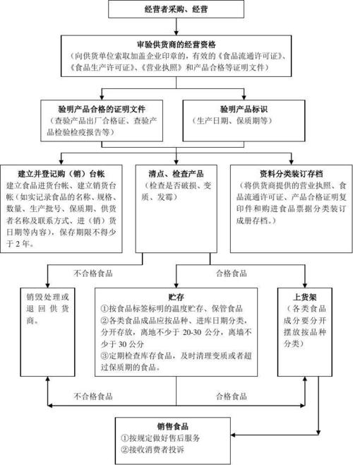 操作流程——零售預包裝食品(實物經營)流程圖