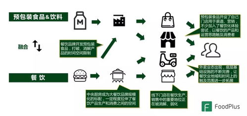 餐飲的預包裝食品化 源起 發展 啟示 創業思考以及未來發展