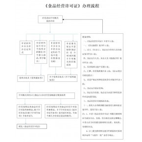北京懷柔區食品經營預包裝食品備案網上流程