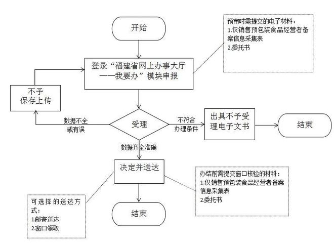 廈門市銷售預包裝食品經營者備案辦理指南